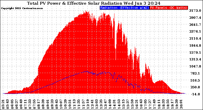 Solar PV/Inverter Performance Total PV Panel Power Output & Effective Solar Radiation