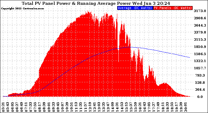 Solar PV/Inverter Performance Total PV Panel & Running Average Power Output