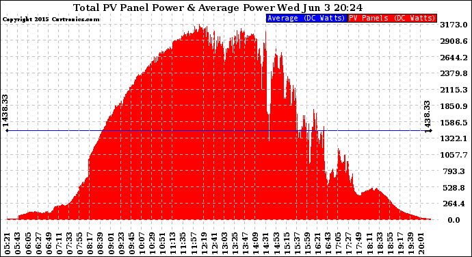 Solar PV/Inverter Performance Total PV Panel Power Output