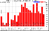 Milwaukee Solar Powered Home WeeklyProduction