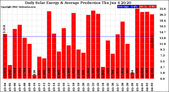 Solar PV/Inverter Performance Daily Solar Energy Production