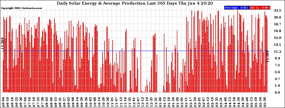 Solar PV/Inverter Performance Daily Solar Energy Production Last 365 Days