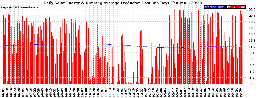 Solar PV/Inverter Performance Daily Solar Energy Production Running Average Last 365 Days