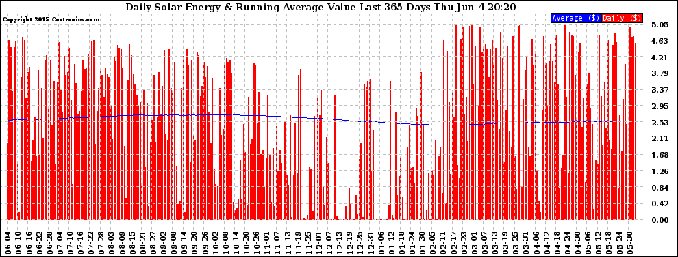 Solar PV/Inverter Performance Daily Solar Energy Production Value Running Average Last 365 Days