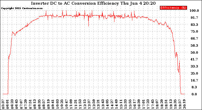 Solar PV/Inverter Performance Inverter DC to AC Conversion Efficiency