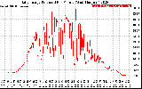 Solar PV/Inverter Performance Daily Energy Production Per Minute