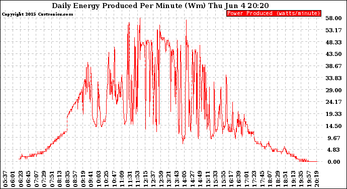 Solar PV/Inverter Performance Daily Energy Production Per Minute