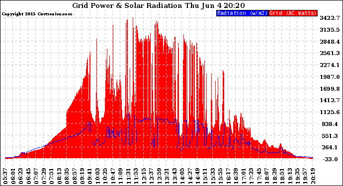 Solar PV/Inverter Performance Grid Power & Solar Radiation