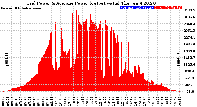 Solar PV/Inverter Performance Inverter Power Output