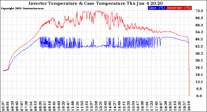 Solar PV/Inverter Performance Inverter Operating Temperature