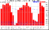 Milwaukee Solar Powered Home Monthly Production Running Average