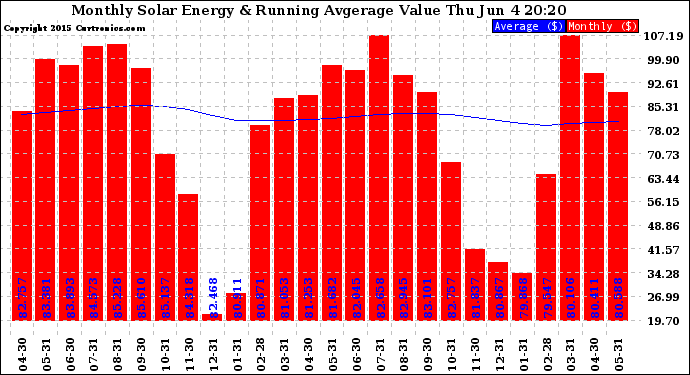 Solar PV/Inverter Performance Monthly Solar Energy Production Value Running Average