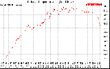 Solar PV/Inverter Performance Outdoor Temperature