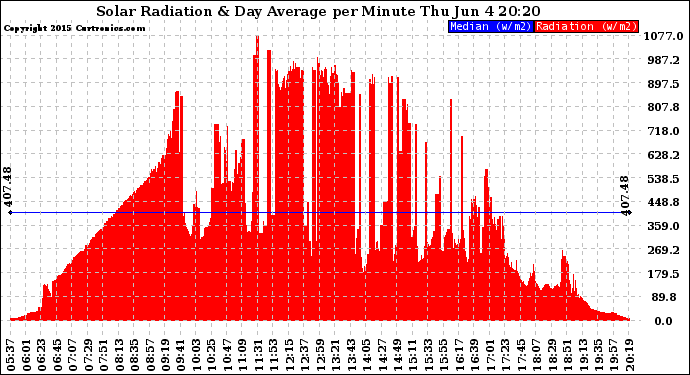 Solar PV/Inverter Performance Solar Radiation & Day Average per Minute