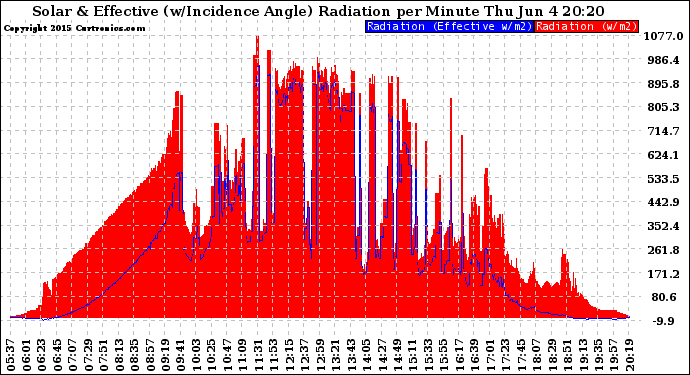 Solar PV/Inverter Performance Solar Radiation & Effective Solar Radiation per Minute