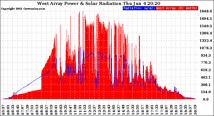 Solar PV/Inverter Performance West Array Power Output & Solar Radiation