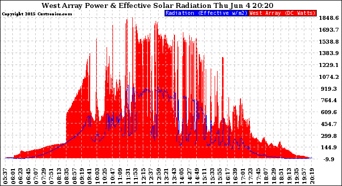 Solar PV/Inverter Performance West Array Power Output & Effective Solar Radiation