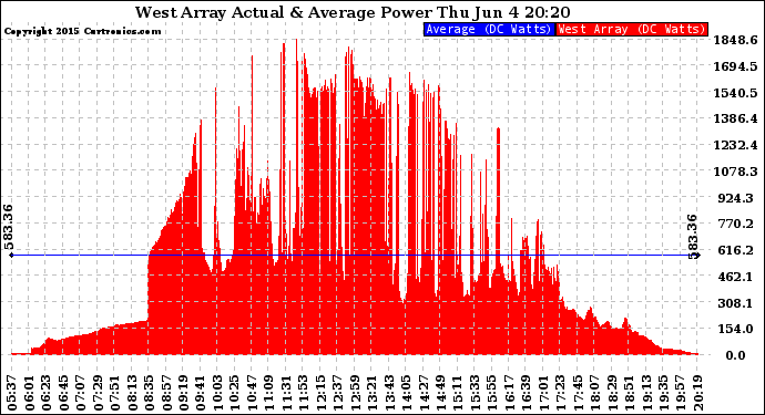 Solar PV/Inverter Performance West Array Actual & Average Power Output