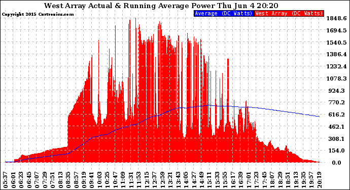 Solar PV/Inverter Performance West Array Actual & Running Average Power Output