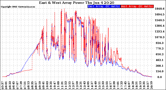 Solar PV/Inverter Performance Photovoltaic Panel Power Output