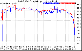 Solar PV/Inverter Performance Photovoltaic Panel Voltage Output