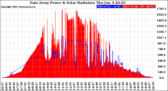 Solar PV/Inverter Performance East Array Power Output & Solar Radiation