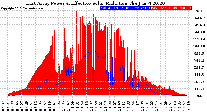 Solar PV/Inverter Performance East Array Power Output & Effective Solar Radiation