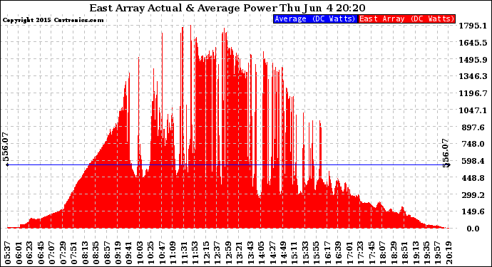 Solar PV/Inverter Performance East Array Actual & Average Power Output