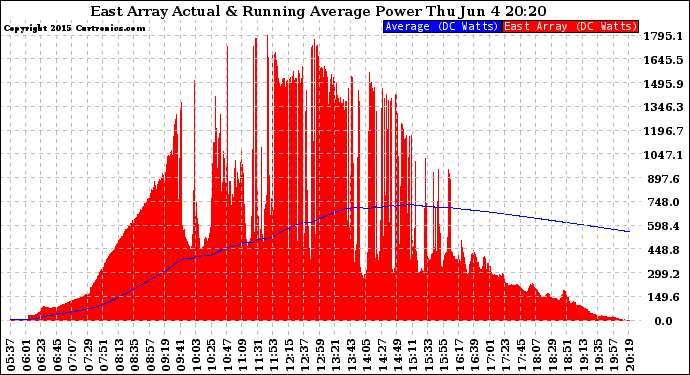 Solar PV/Inverter Performance East Array Actual & Running Average Power Output