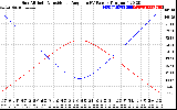 Solar PV/Inverter Performance Sun Altitude Angle & Sun Incidence Angle on PV Panels