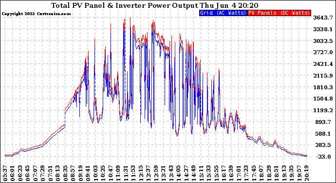 Solar PV/Inverter Performance PV Panel Power Output & Inverter Power Output