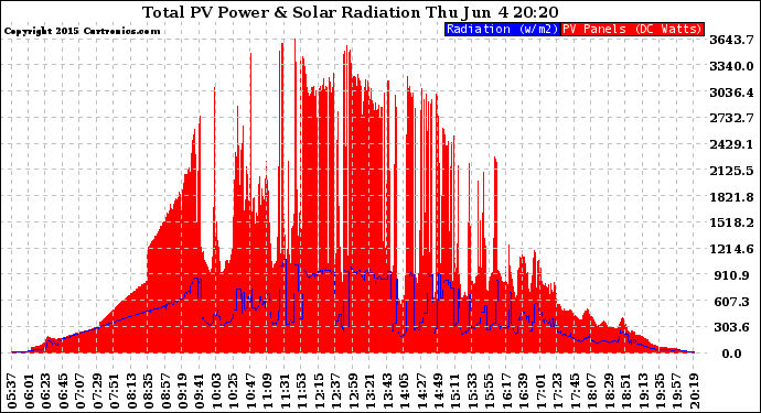 Solar PV/Inverter Performance Total PV Panel Power Output & Solar Radiation