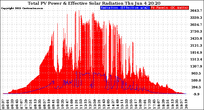 Solar PV/Inverter Performance Total PV Panel Power Output & Effective Solar Radiation