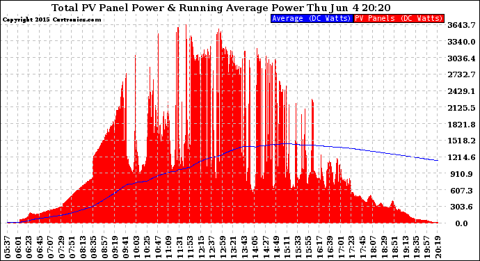 Solar PV/Inverter Performance Total PV Panel & Running Average Power Output