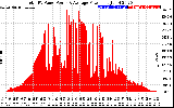 Solar PV/Inverter Performance Total PV Panel Power Output