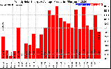 Milwaukee Solar Powered Home WeeklyProduction