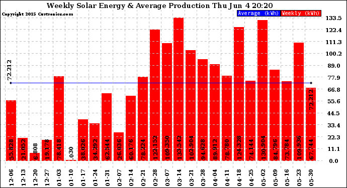 Solar PV/Inverter Performance Weekly Solar Energy Production