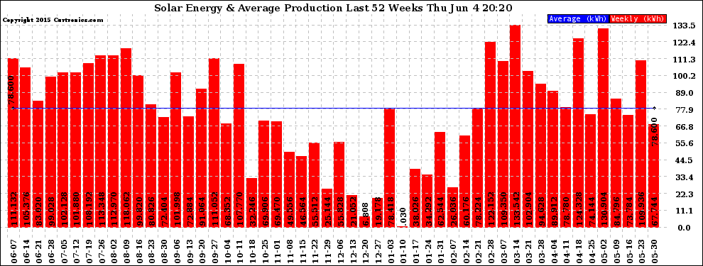 Solar PV/Inverter Performance Weekly Solar Energy Production Last 52 Weeks