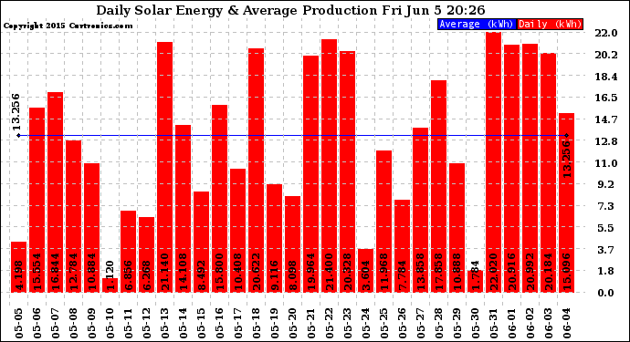 Solar PV/Inverter Performance Daily Solar Energy Production