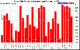 Solar PV/Inverter Performance Daily Solar Energy Production Value