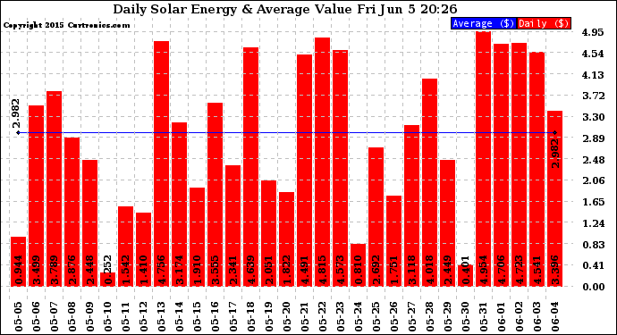 Solar PV/Inverter Performance Daily Solar Energy Production Value