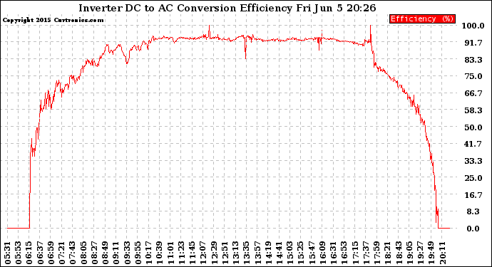 Solar PV/Inverter Performance Inverter DC to AC Conversion Efficiency