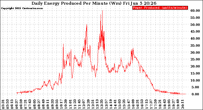 Solar PV/Inverter Performance Daily Energy Production Per Minute