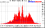 Solar PV/Inverter Performance Grid Power & Solar Radiation