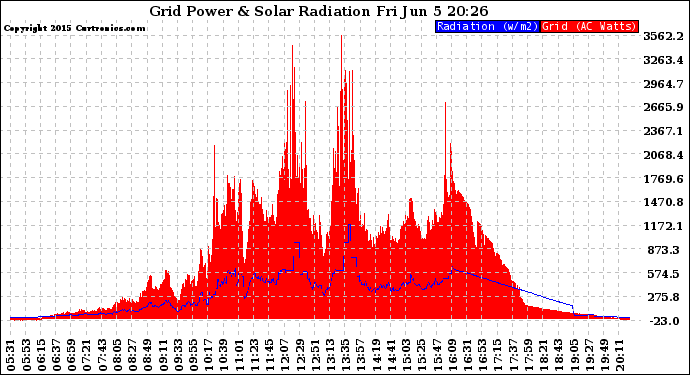 Solar PV/Inverter Performance Grid Power & Solar Radiation