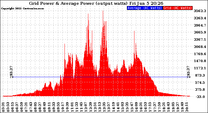 Solar PV/Inverter Performance Inverter Power Output