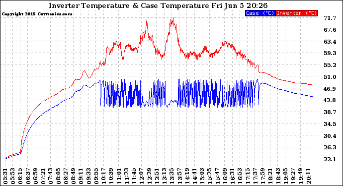 Solar PV/Inverter Performance Inverter Operating Temperature