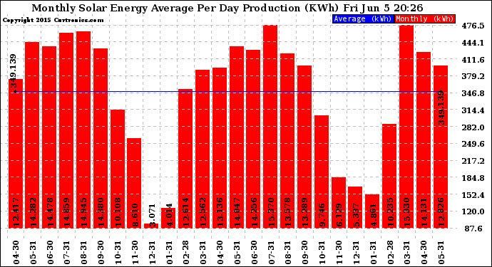 Solar PV/Inverter Performance Monthly Solar Energy Production Average Per Day (KWh)