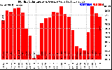 Solar PV/Inverter Performance Monthly Solar Energy Production Value