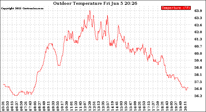 Solar PV/Inverter Performance Outdoor Temperature